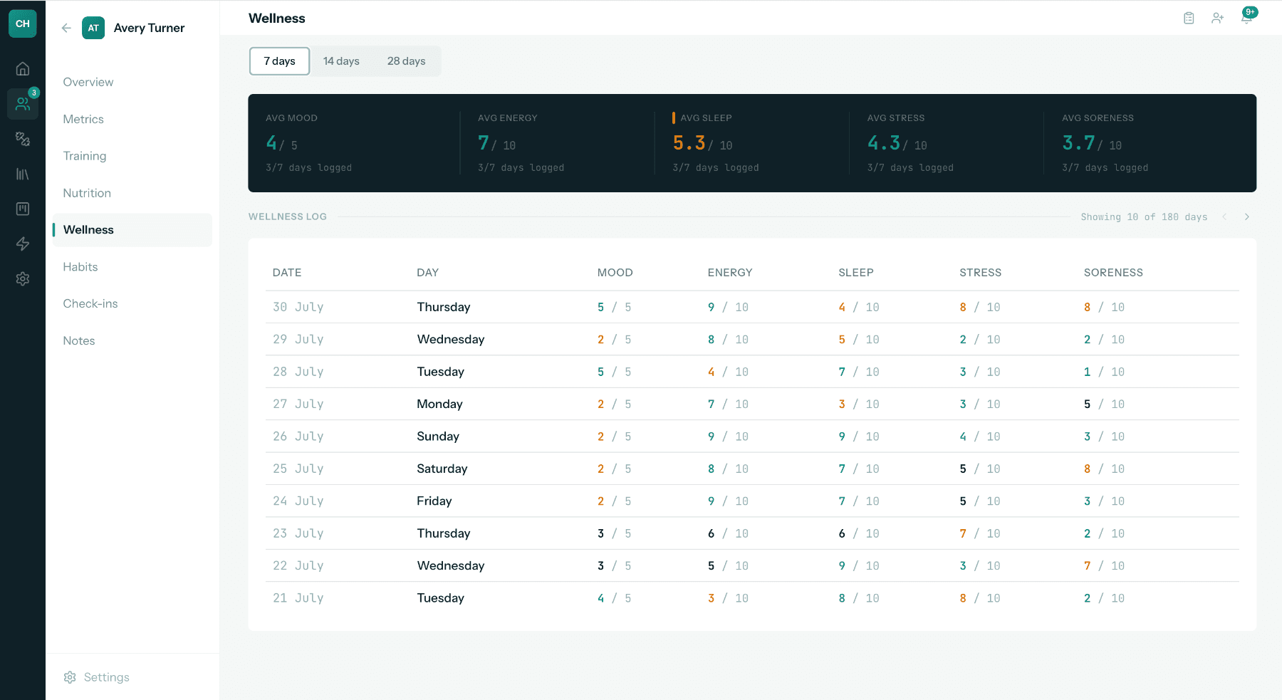 Atletafit wellness dashboard with average mood, energy, sleep, stress and soreness over a daily log
